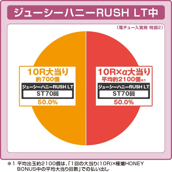 PLT激デジ ジューシーハニー極嬢の振り分け円グラフ