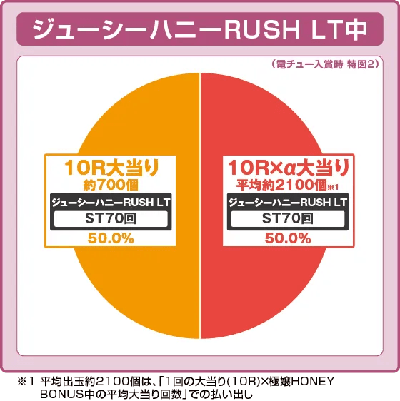 PLT激デジ ジューシーハニー極嬢の振り分け円グラフ