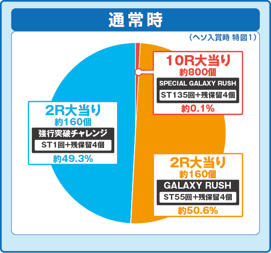 Pフィーバーマクロスフロンティア5 LT-Light ver.の振り分け円グラフ