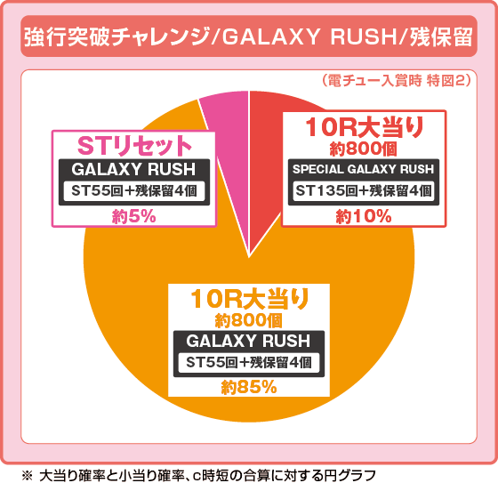 Pフィーバーマクロスフロンティア5 LT-Light ver.の振り分け円グラフ