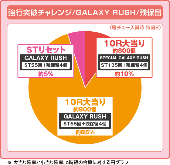 Pフィーバーマクロスフロンティア5 LT-Light ver.の振り分け円グラフ