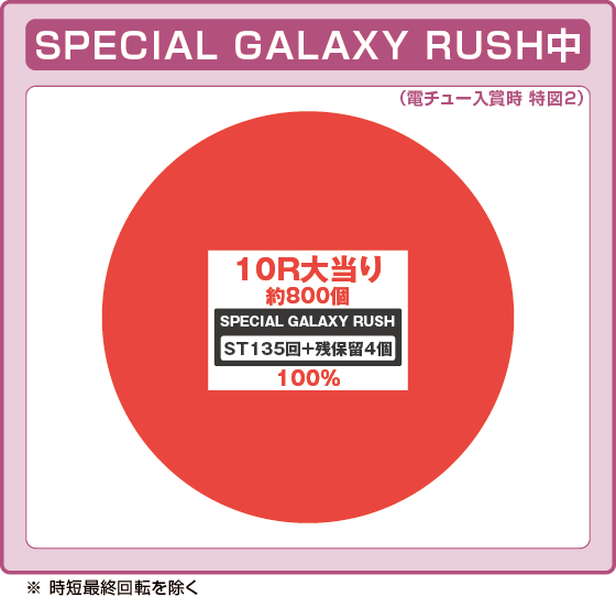 Pフィーバーマクロスフロンティア5 LT-Light ver.の振り分け円グラフ