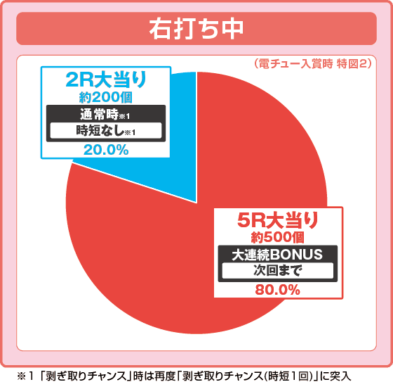 デジハネPモンスターハンターライズの振り分け円グラフ