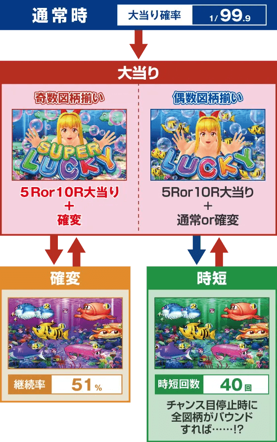 PA海物語3R3のスペック