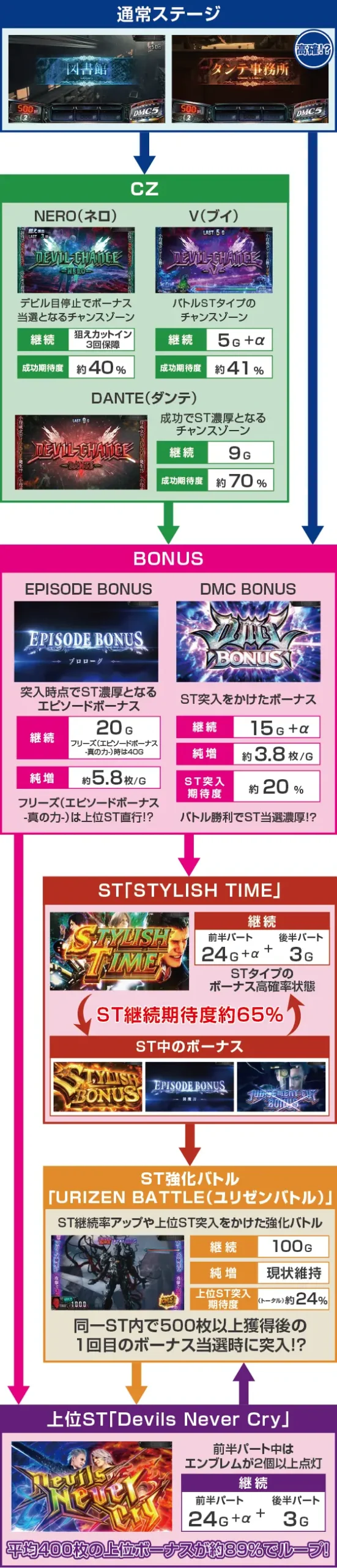 スマスロ デビル メイ クライ5 スタイリッシュトライブのスペック