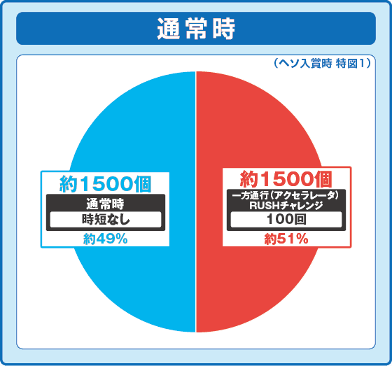 e一方通行 とある魔術の禁書目録の振り分け円グラフ