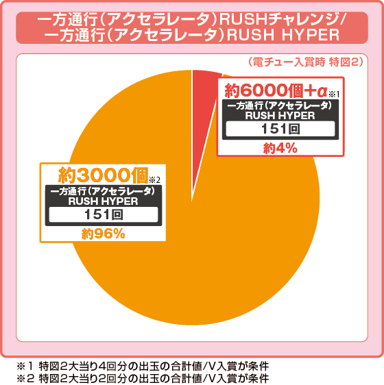 e一方通行 とある魔術の禁書目録の振り分け円グラフ