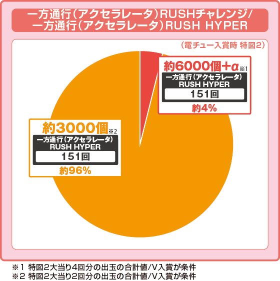 e一方通行 とある魔術の禁書目録の振り分け円グラフ