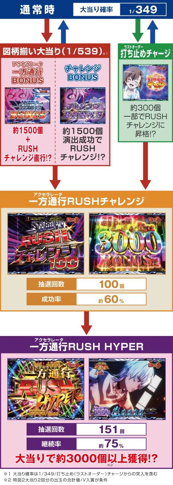 e一方通行 とある魔術の禁書目録のスペック