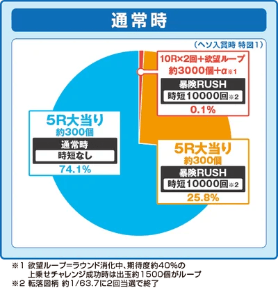 e冒険島の振り分け円グラフ