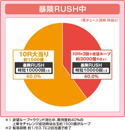 e冒険島の振り分け円グラフ