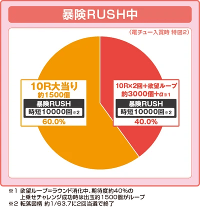 e冒険島の振り分け円グラフ