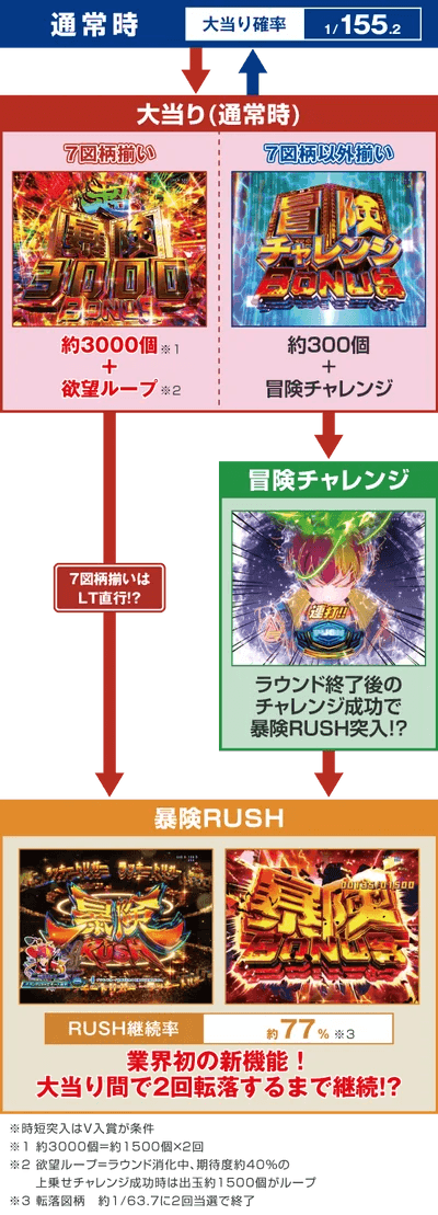 e冒険島のスペック