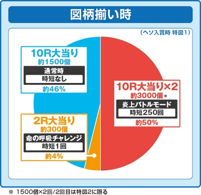 eフィーバー炎炎ノ消防隊2 紅丸ver.の振り分け円グラフ