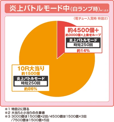 eフィーバー炎炎ノ消防隊2 紅丸ver.の振り分け円グラフ