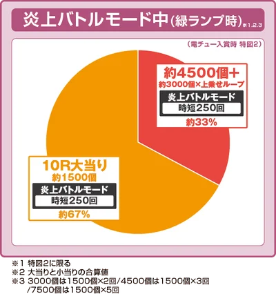 eフィーバー炎炎ノ消防隊2 紅丸ver.の振り分け円グラフ
