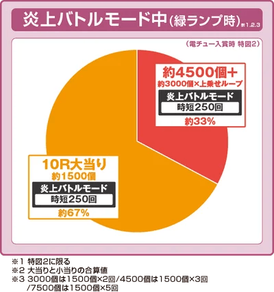 eフィーバー炎炎ノ消防隊2 紅丸ver.の振り分け円グラフ