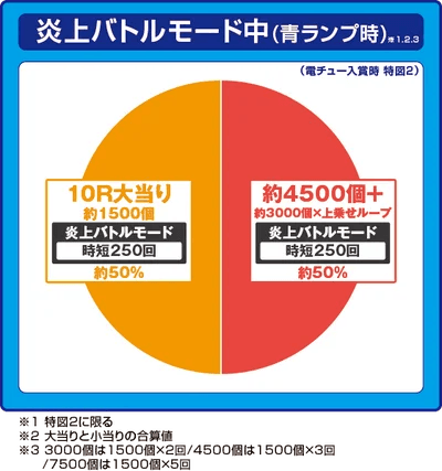 eフィーバー炎炎ノ消防隊2 紅丸ver.の振り分け円グラフ