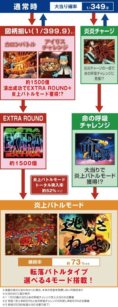 eフィーバー炎炎ノ消防隊2 紅丸ver.のスペック