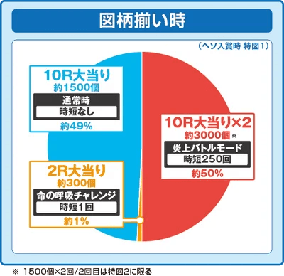 eフィーバー炎炎ノ消防隊2 シンラver.の振り分け円グラフ