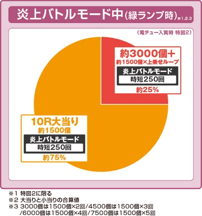 eフィーバー炎炎ノ消防隊2 シンラver.の振り分け円グラフ