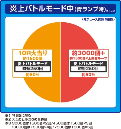 eフィーバー炎炎ノ消防隊2 シンラver.の振り分け円グラフ