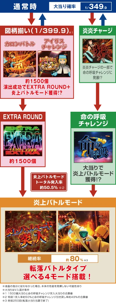 eフィーバー炎炎ノ消防隊2 シンラver.のスペック