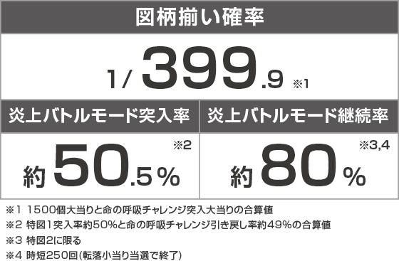 eフィーバー炎炎ノ消防隊2 シンラver.のスペック