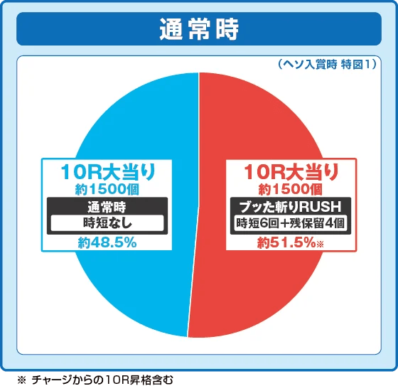 e 犬夜叉3.0の振り分け円グラフ