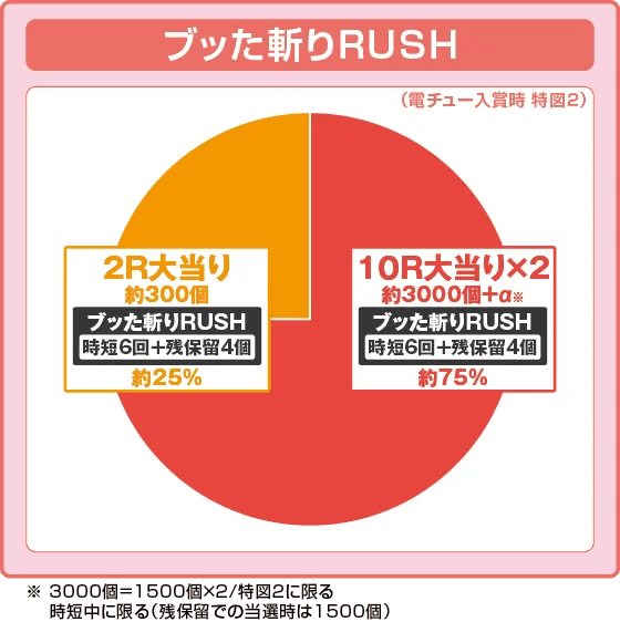e 犬夜叉3.0の振り分け円グラフ