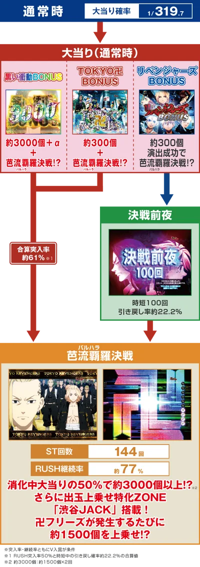 e東京リベンジャーズのスペック