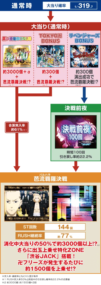e東京リベンジャーズのスペック
