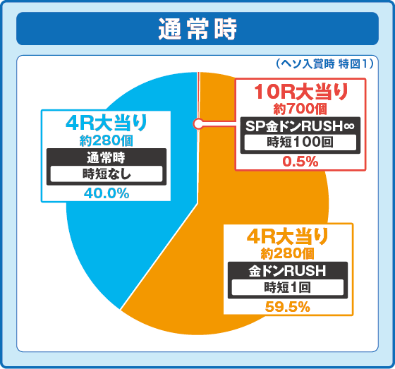 Pドラムだ!金ドン 花火外伝99ver.の振り分け円グラフ