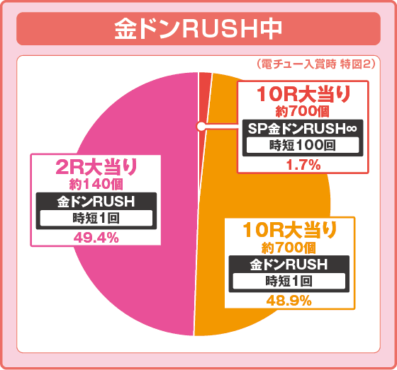 Pドラムだ!金ドン 花火外伝99ver.の振り分け円グラフ