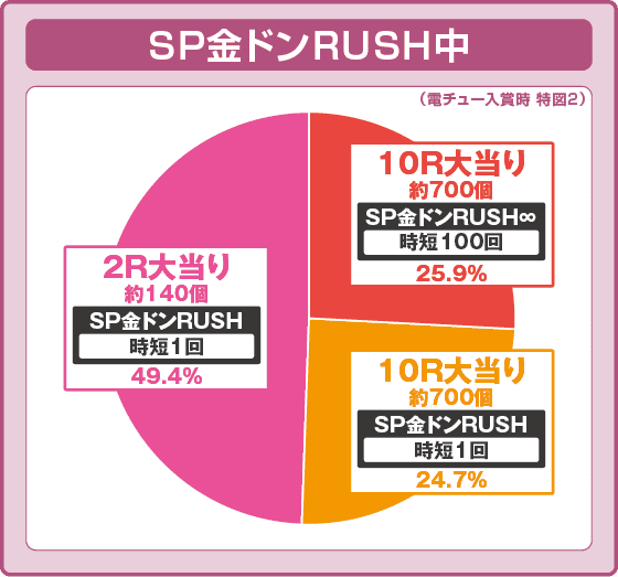 Pドラムだ!金ドン 花火外伝99ver.の振り分け円グラフ