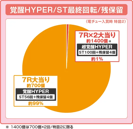 Pフィーバー機動戦士ガンダムユニコーン再来 99ver.の振り分け円グラフ
