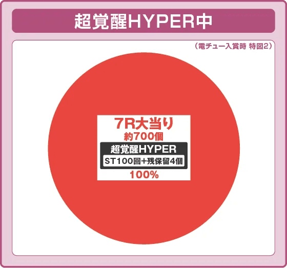 Pフィーバー機動戦士ガンダムユニコーン再来 99ver.の振り分け円グラフ
