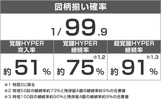 Pフィーバー機動戦士ガンダムユニコーン再来 99ver.のスペック