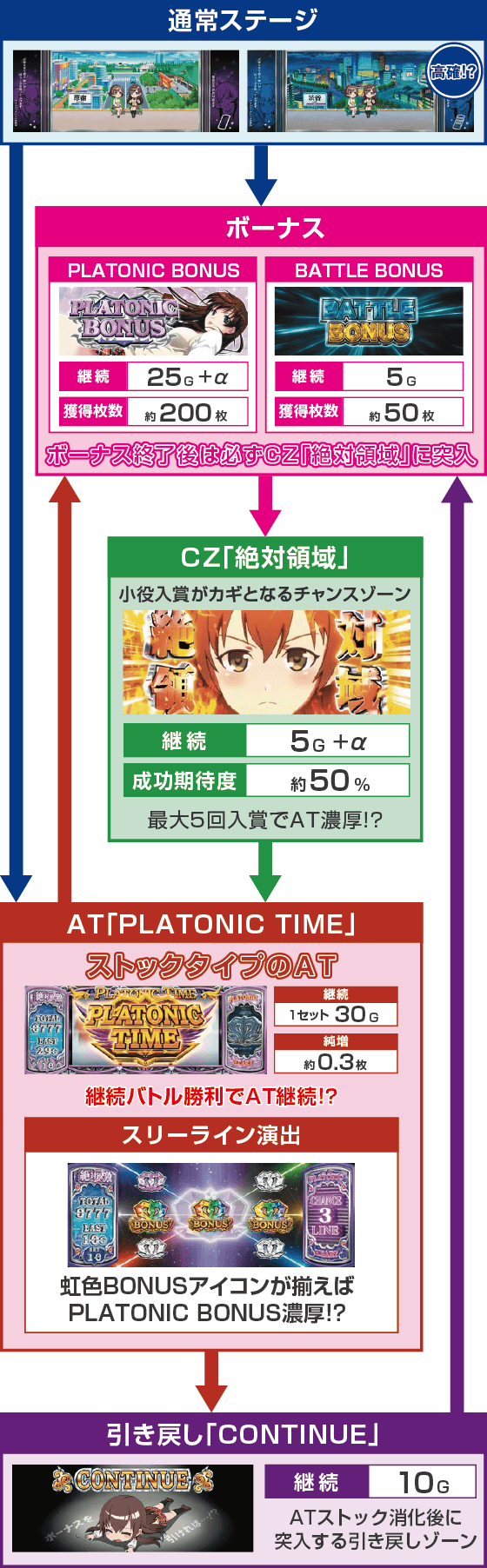 Ｌ 絶対衝激～PLATONIC HEART～のスペック