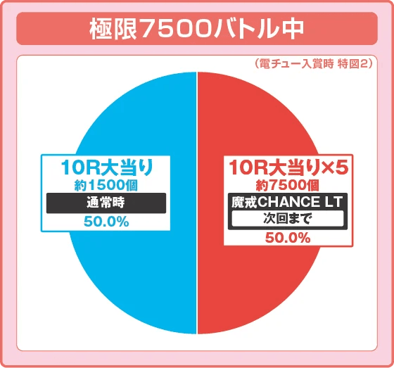 e牙狼12黄金騎士極限の振り分け円グラフ
