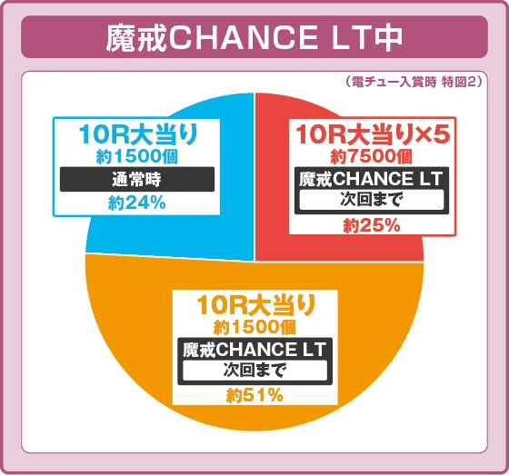 e牙狼12黄金騎士極限の振り分け円グラフ