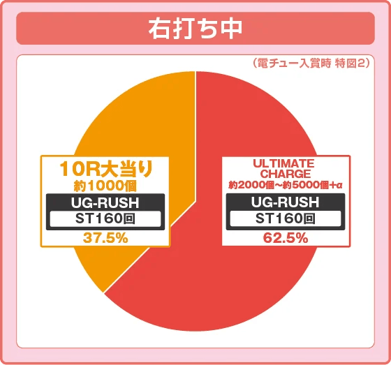 e GODZILLA7 TYPE-CRASHの振り分け円グラフ