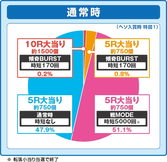デカスタe花の慶次～傾奇一転の振り分け円グラフ