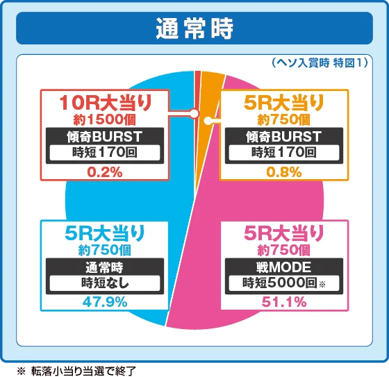 デカスタe花の慶次～傾奇一転の振り分け円グラフ