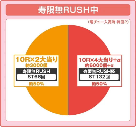 e黄門ちゃま 寿限無LLサイズの振り分け円グラフ