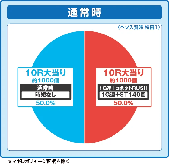 eマギアレコード 魔法少女まどか☆マギカ外伝の振り分け円グラフ