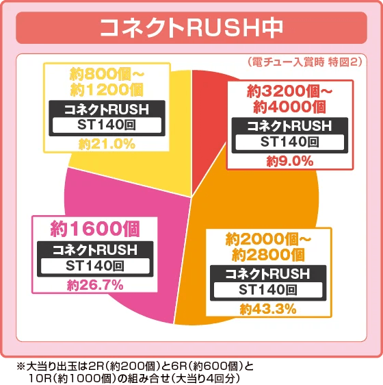 eマギアレコード 魔法少女まどか☆マギカ外伝の振り分け円グラフ