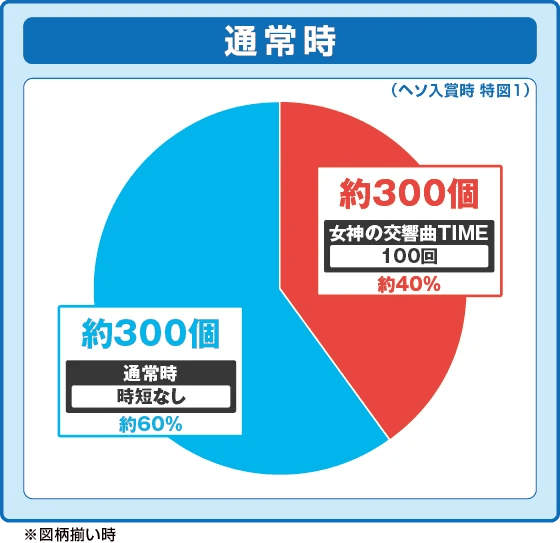 e女神のカフェテラスの振り分け円グラフ