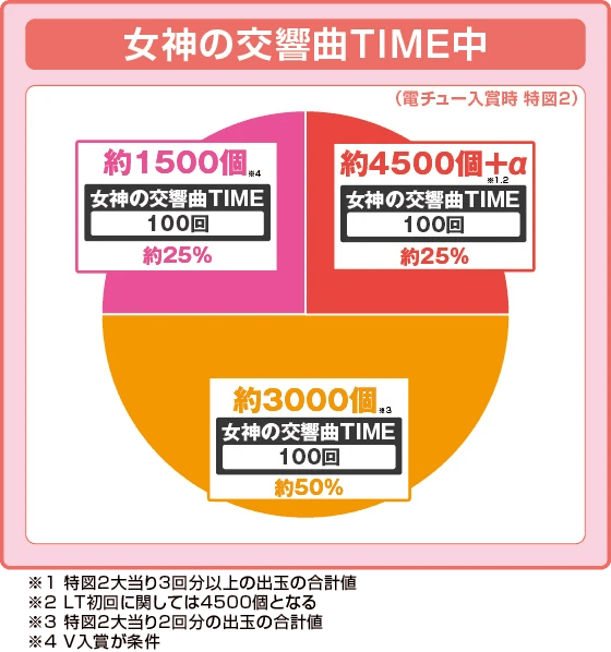 e女神のカフェテラスの振り分け円グラフ