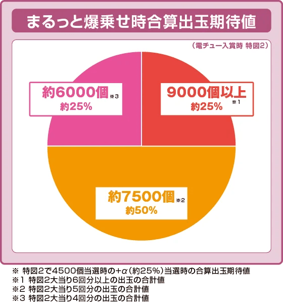 e女神のカフェテラスの振り分け円グラフ